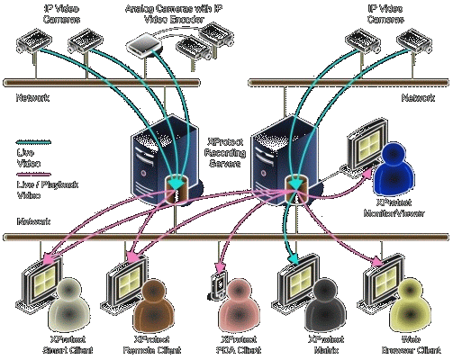 Introduction to Milestone XProtect DVR (Digital Video Recorder) Software (1.45MB pdf)