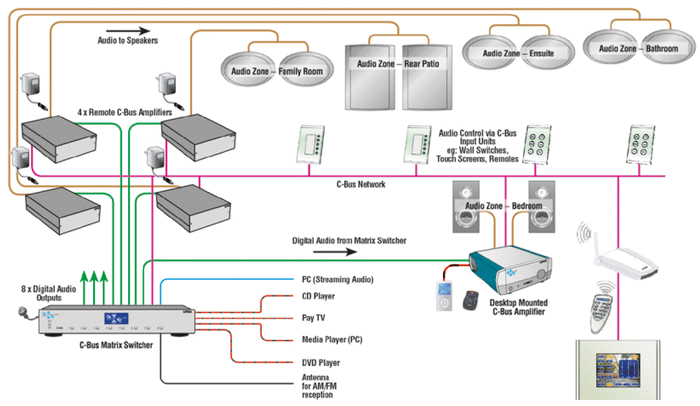 Go to Clipsal C-Bus Multi-room Digital Audio page.